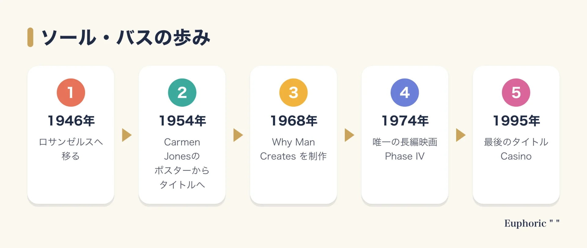 ソール・バスの歩みを示す図。1946年ロサンゼルスへ、1954年Carmen Jones、1968年Why Man Creates、1974年Phase IV、1995年Casinoの順。