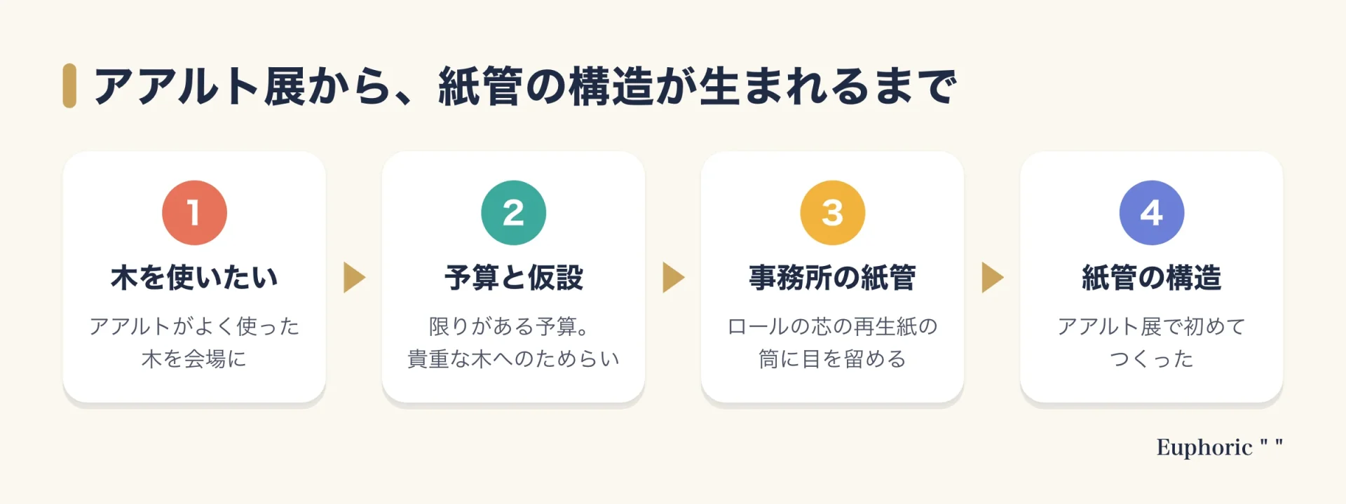 アアルト展の会場設計で木を使いたいと考えた坂茂が、予算と仮設であることを理由に別の材料を探し、事務所のロールの芯の紙管に行き着いて構造に使うまでの流れを四段階で示した図