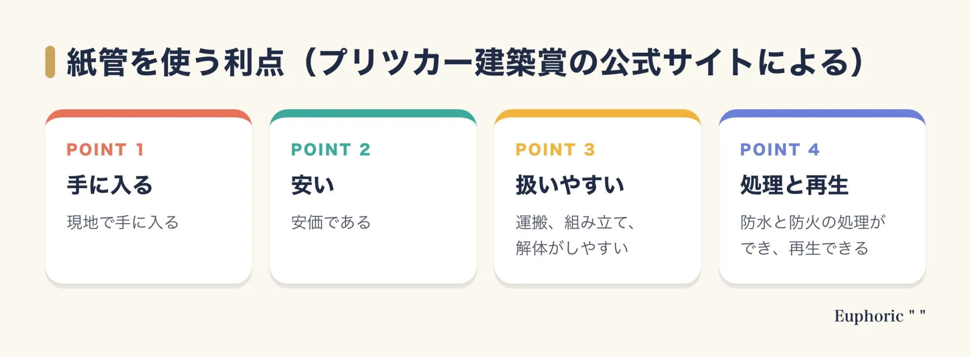 紙管を使う利点として、現地で手に入ること、安価であること、運搬と組み立てと解体がしやすいこと、防水と防火の処理ができて再生できることを四つのカードで示した図