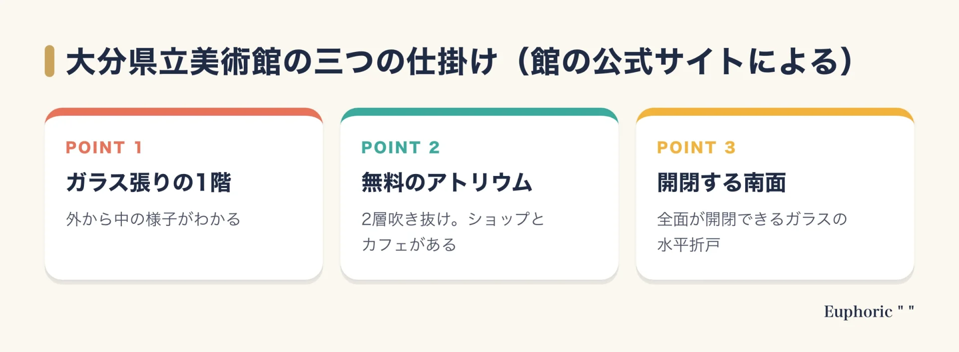 大分県立美術館の仕掛けとして、外から中が見える1階のガラス張り、無料で使える2層吹き抜けのアトリウム、全面が開閉できる南面のガラス折戸の三点を示した図