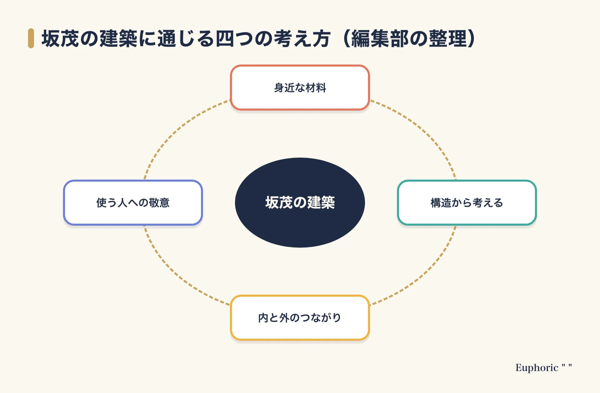 坂茂の建築の中心に、身近な材料、構造から考える、内と外のつながり、使う人への敬意の四つの考え方を円状に並べ、作品に共通する読み方として示した図