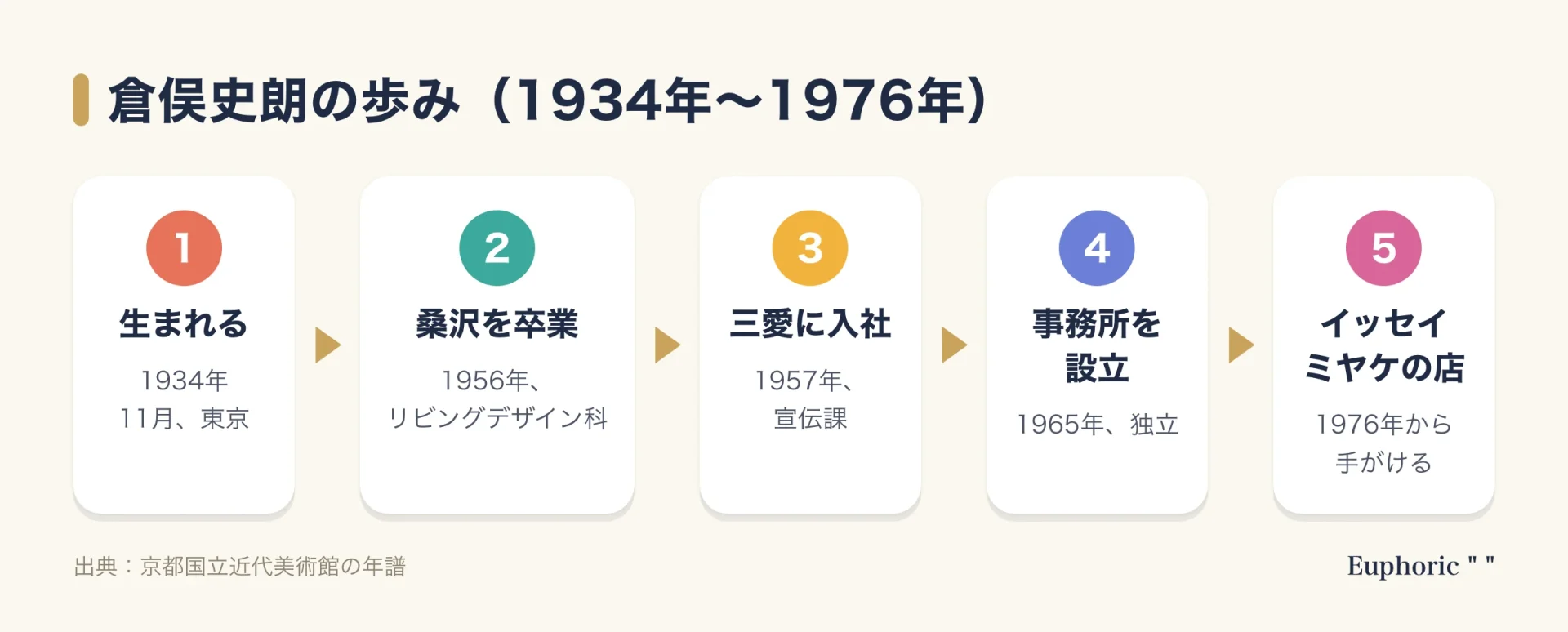 倉俣史朗の歩みの流れ図。1934年に生まれ、1956年に桑沢デザイン研究所を卒業し、1957年に三愛へ入社し、1965年に事務所を設立し、1976年にイッセイ ミヤケの店を手がける。