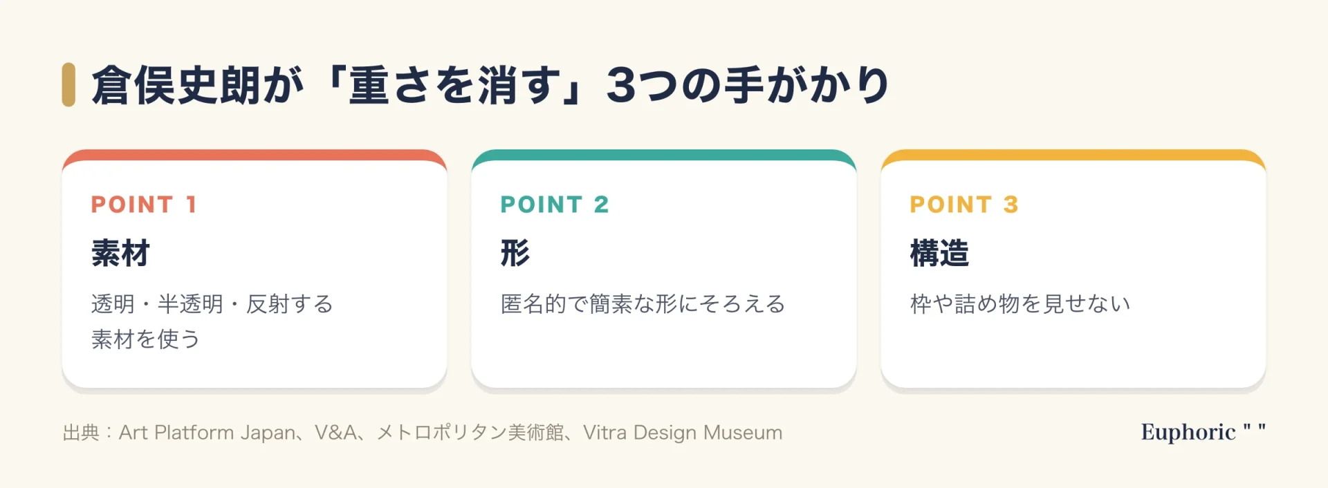 倉俣史朗が重さを消す3つの手がかりを示すカード図。素材は透明・半透明・反射するもの、形は匿名的で簡素なもの、構造は枠や詰め物を見せないこと。