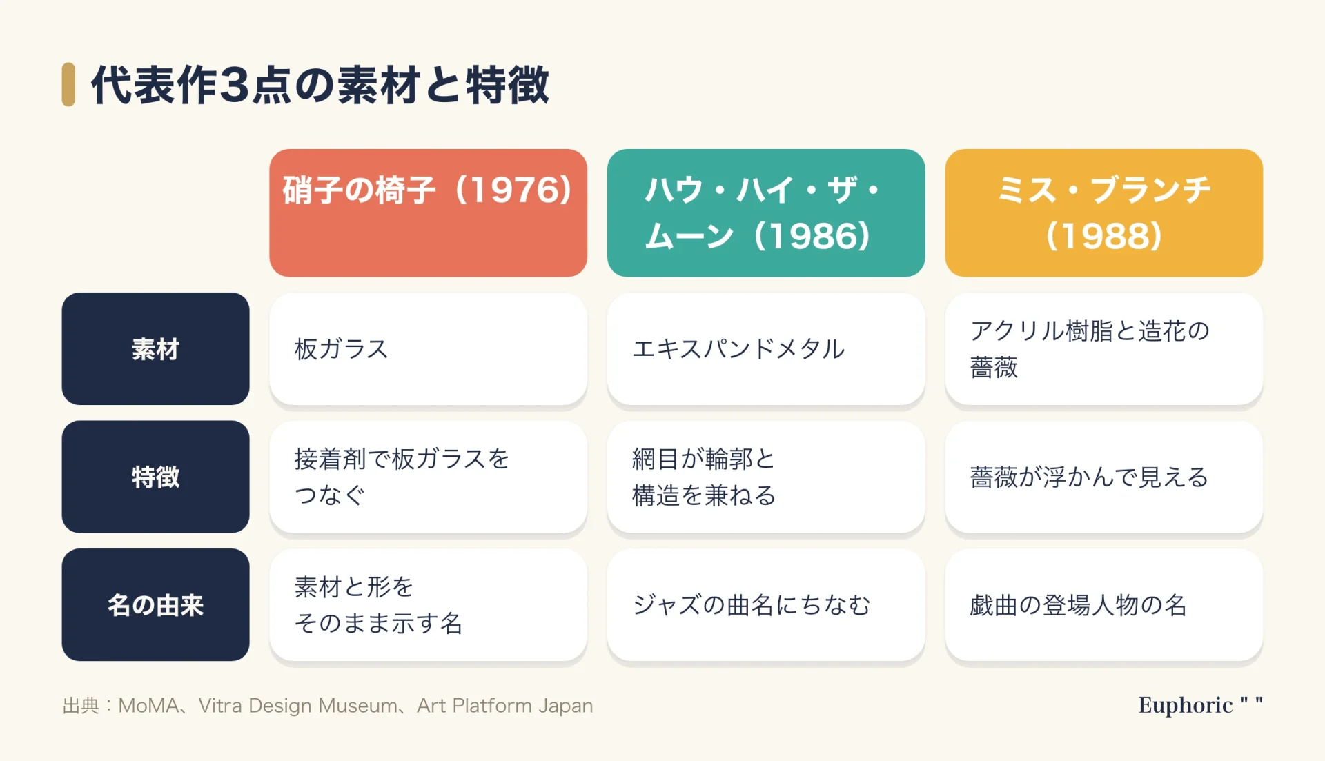 代表作3点の比較表。硝子の椅子は板ガラスを接着した作品、ハウ・ハイ・ザ・ムーンは金属の網目が輪郭と構造を兼ね、ミス・ブランチはアクリル樹脂に造花の薔薇を封じた作品。