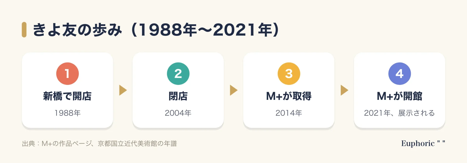 寿司店きよ友の歩みの流れ図。1988年に新橋で開店し、2004年に閉店し、2014年に香港のM+が取得し、2021年のM+開館で展示される。