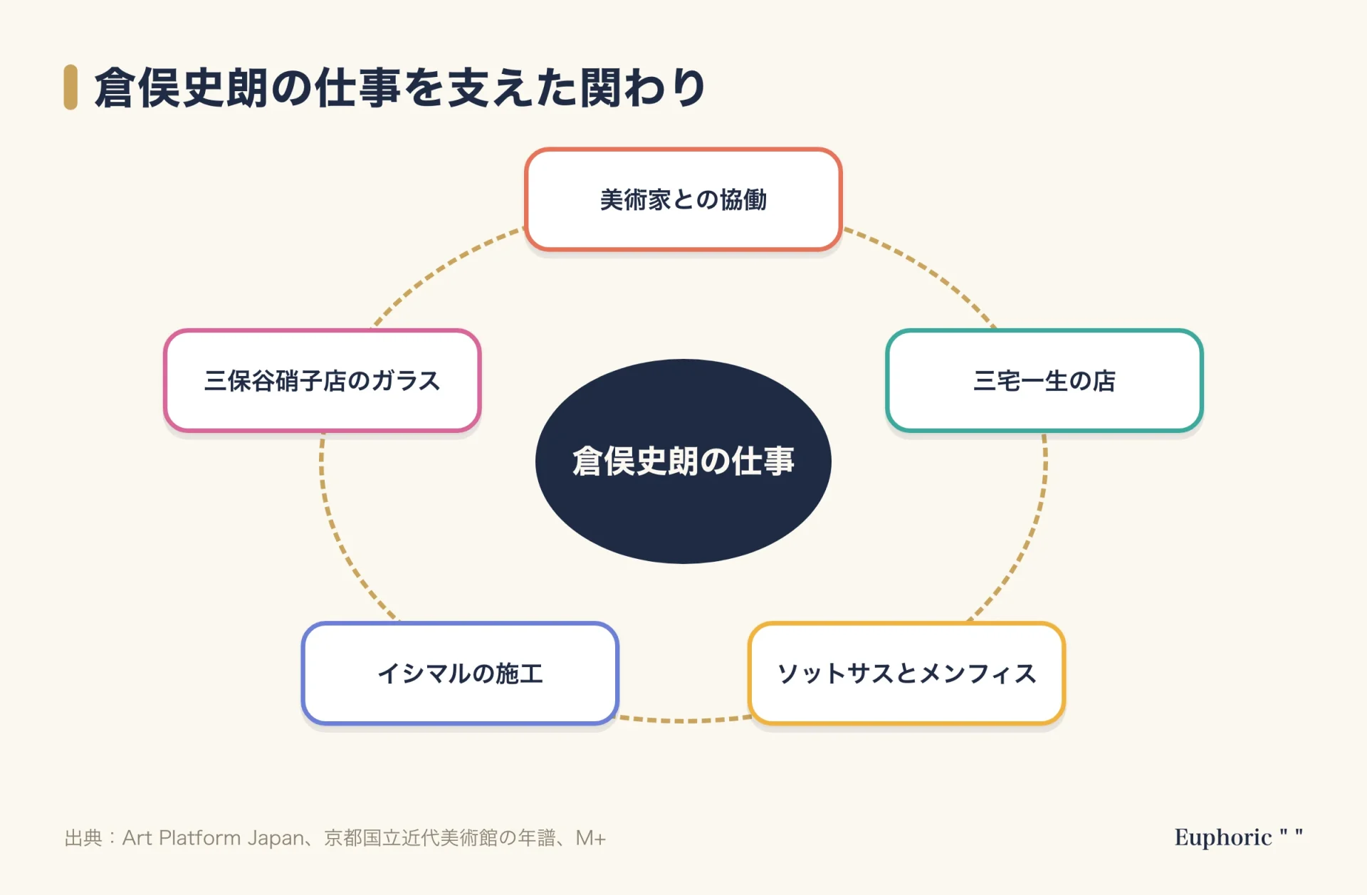 倉俣史朗の仕事を支えた関わりの循環図。美術家との協働、三宅一生の店、ソットサスとメンフィス、イシマルの施工、三保谷硝子店のガラスが中心を囲む。