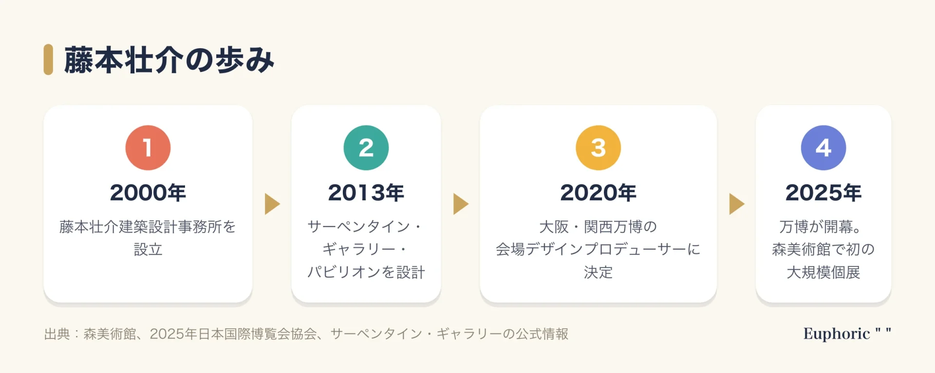 藤本壮介の歩みを4段階で示した図。2000年に事務所を設立、2013年にサーペンタイン・ギャラリー・パビリオンを設計、2020年に万博の会場デザインプロデューサーに決定、2025年に万博が開幕した。