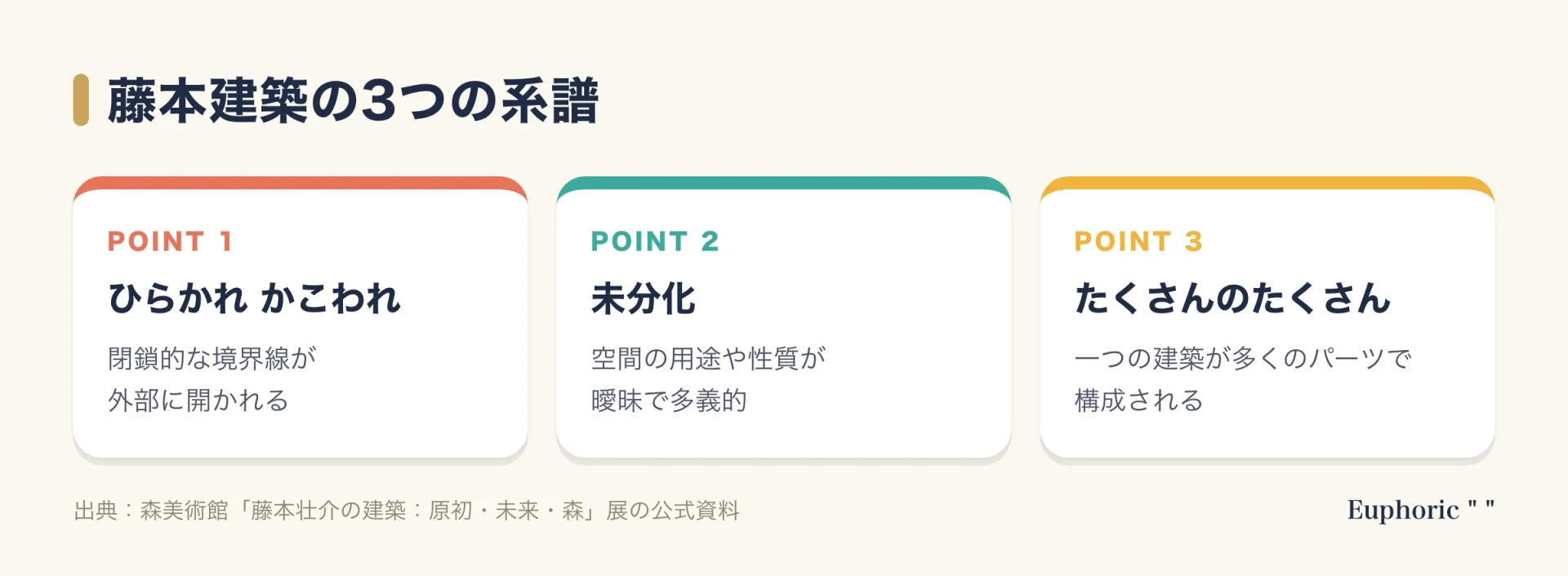 藤本建築の3つの系譜の図。境界線が外へ開かれる「ひらかれ かこわれ」、用途が曖昧で多義的な「未分化」、一つの建築が多くのパーツでできる「たくさんのたくさん」。