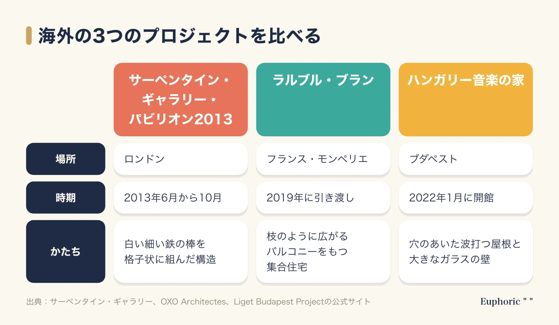 サーペンタイン・パビリオン2013、ラルブル・ブラン、ハンガリー音楽の家を比べた図。ロンドン、モンペリエ、ブダペストの場所と、鉄の格子、枝のようなバルコニー、波打つ屋根の違いを並べた。
