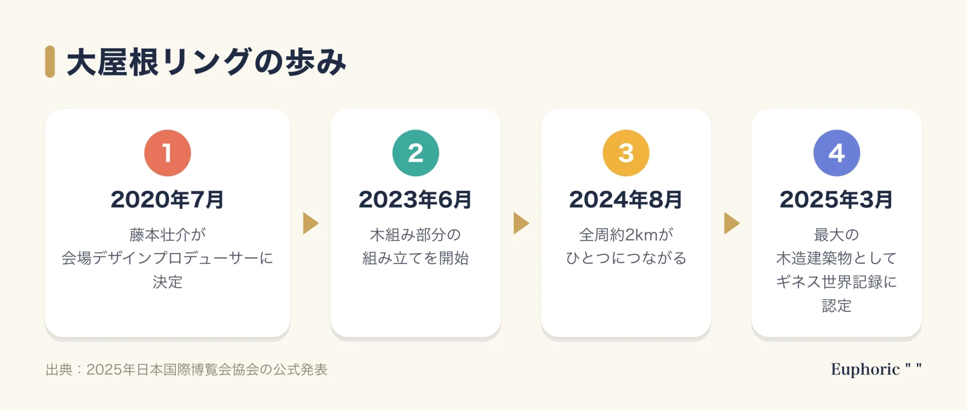 大屋根リングの歩みを4段階で示した図。2020年7月に藤本が会場デザインプロデューサーに決定、2023年6月に組み立て開始、2024年8月に約2kmがつながり、2025年3月にギネス世界記録に認定。