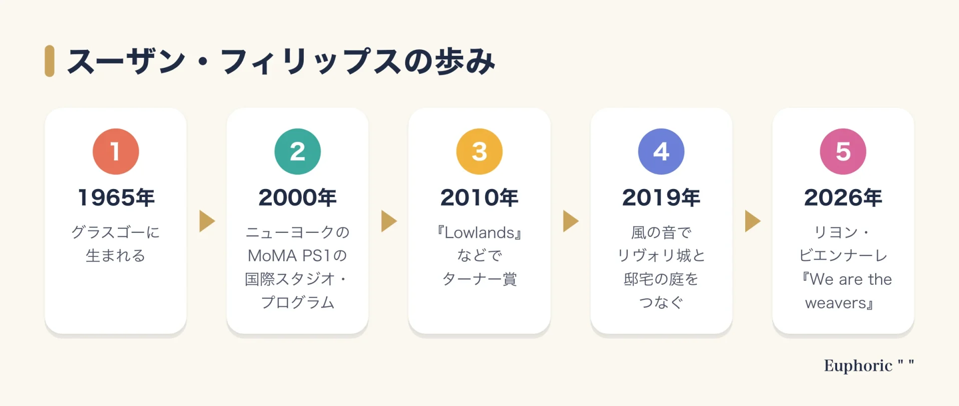 スーザン・フィリップスの歩みを5段階で示した図。1965年の誕生、2000年のニューヨークでの滞在制作、2010年のターナー賞、2019年のリヴォリ城、2026年のリヨン・ビエンナーレへと進む。