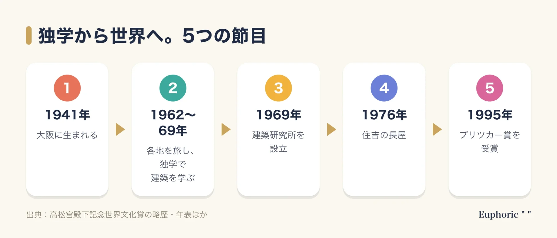 安藤忠雄の歩みを5つの節目で示した図。1941年に大阪で生まれ、1962年から69年に旅をして独学で建築を学び、1969年に事務所を設立、1976年に住吉の長屋、1995年にプリツカー賞を受けた。