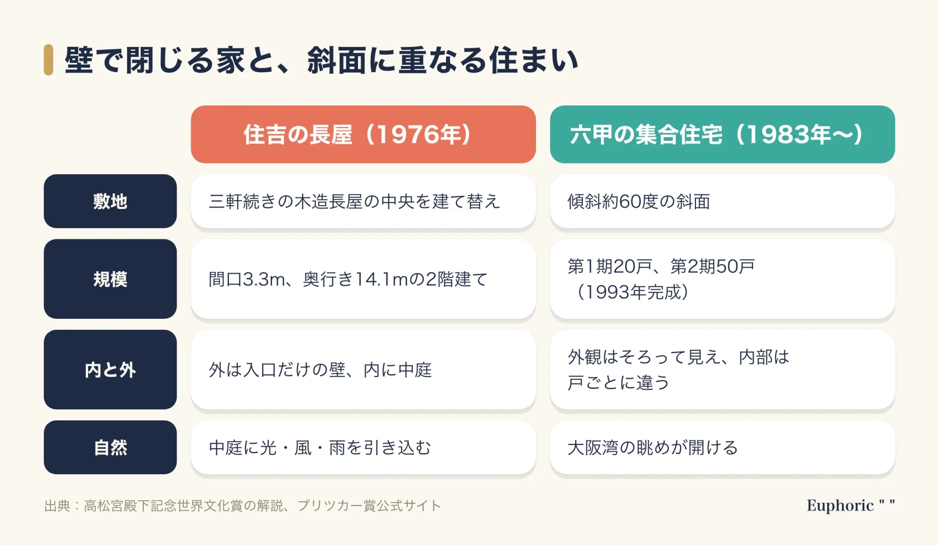住吉の長屋と六甲の集合住宅を比べた表。長屋は三軒長屋の中央を建て替えた間口3.3メートルの住宅で中庭をもち、六甲は約60度の斜面に第1期20戸、第2期50戸が並び大阪湾を望む。
