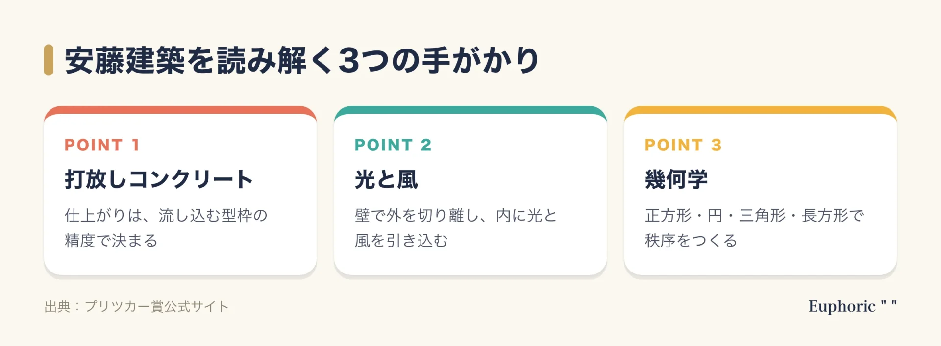 安藤建築を読み解く3つの手がかりの図。打放しコンクリートは型枠の精度で仕上がりが決まり、光と風は壁で外を切り離して内に引き込み、幾何学は正方形や円などで秩序をつくる。