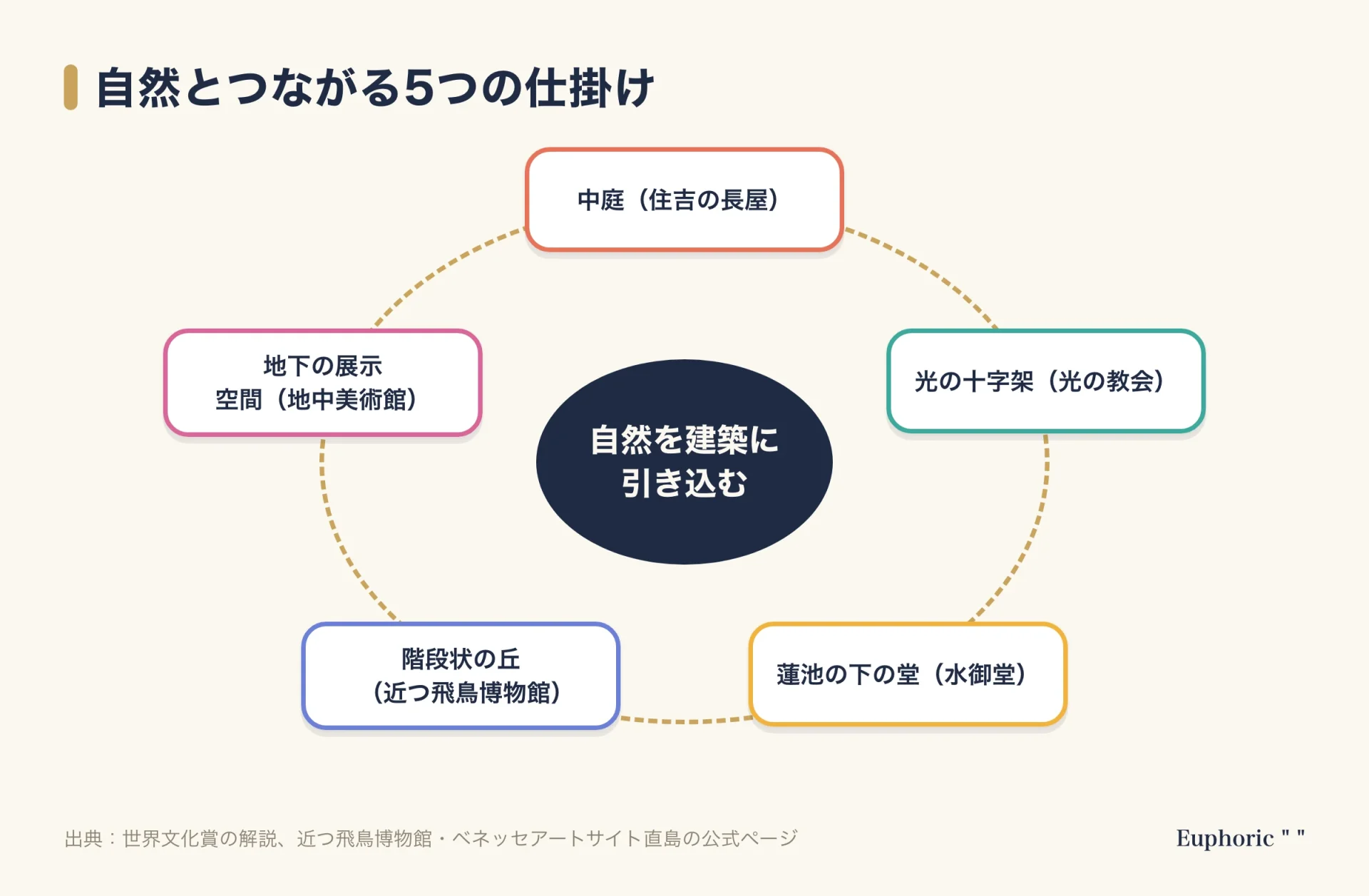 自然とつながる5つの仕掛けの図。住吉の長屋の中庭、光の教会の光の十字架、水御堂の蓮池の下の堂、近つ飛鳥博物館の階段状の丘、地中美術館の地下の展示空間が並ぶ。
