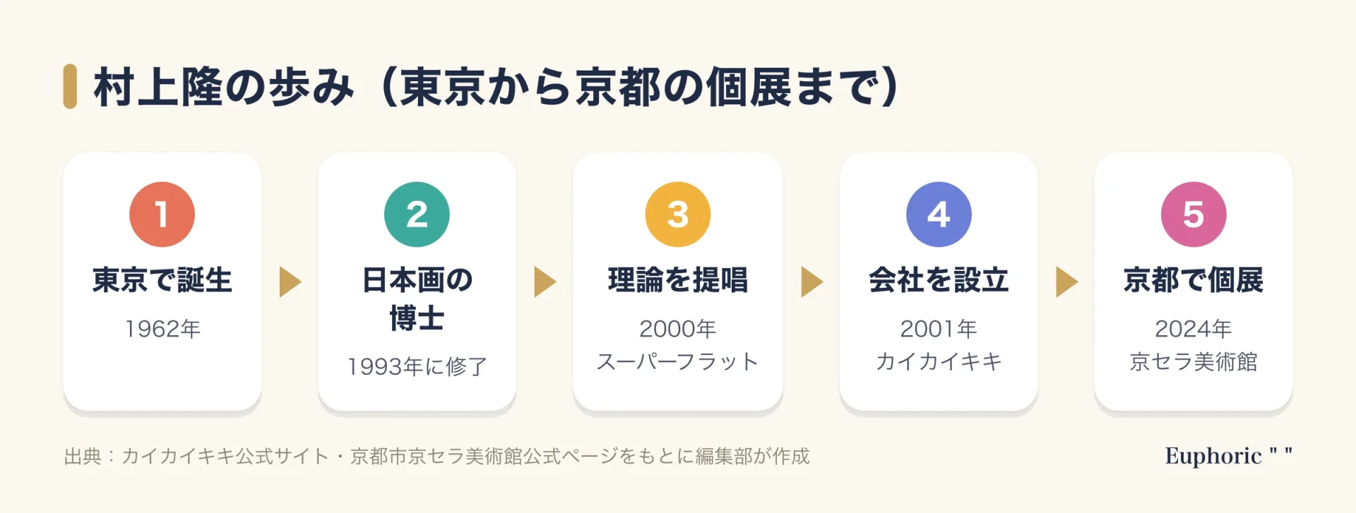 村上隆の歩みの流れ図。1962年に東京で生まれ、1993年に日本画で博士号を取り、2000年にスーパーフラットを提唱、2001年にカイカイキキを設立、2024年に京都で大規模個展を開いた。