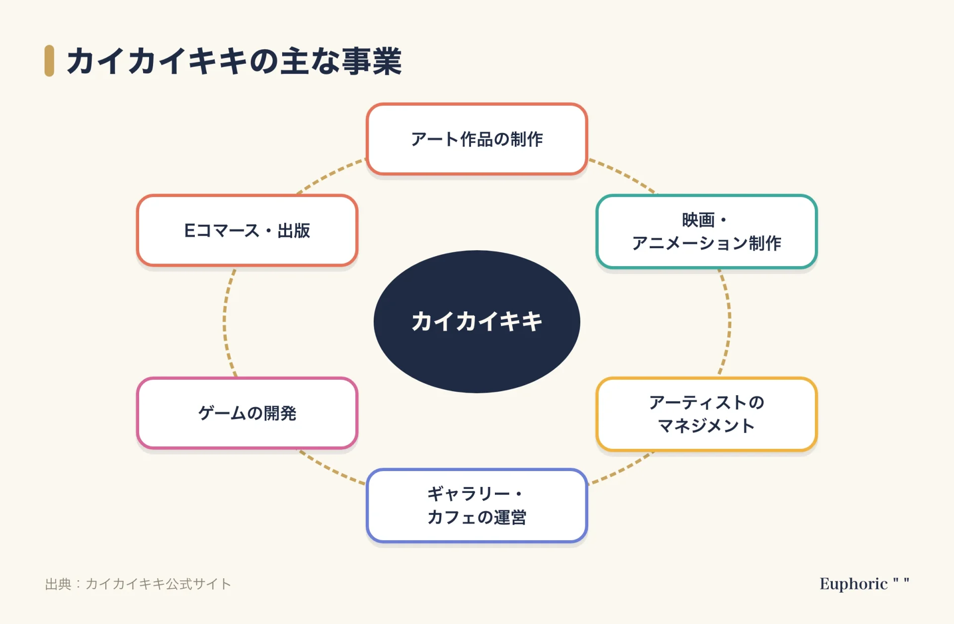 カイカイキキの事業を示す循環図。中心にカイカイキキを置き、アート作品の制作、映画・アニメーション制作、アーティストのマネジメント、ギャラリーやカフェの運営、ゲームの開発、Eコマースや出版の六つが囲む。