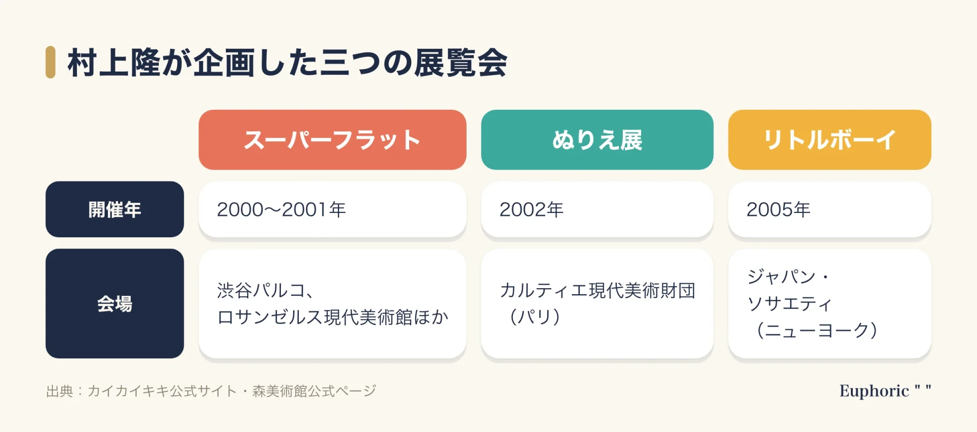 村上隆が企画した三つの展覧会の比較表。スーパーフラットは2000〜2001年に渋谷パルコなど、ぬりえ展は2002年にパリ、リトルボーイは2005年にニューヨークで開催された。