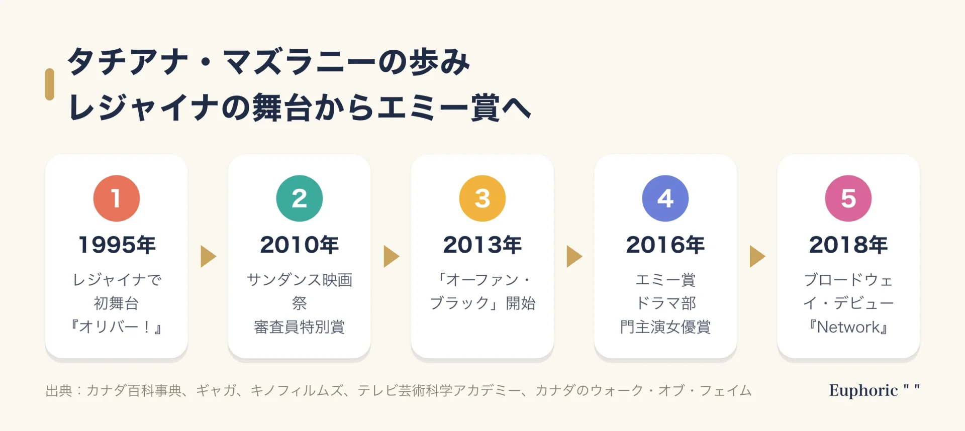 タチアナ・マズラニーの歩みを示す流れ図。1995年にレジャイナで初舞台オリバー、2010年にGrown Up Movie Starでサンダンス映画祭審査員特別賞、2013年にオーファン・ブラック開始、2016年にエミー賞ドラマ部門主演女優賞、2018年にブロードウェイデビューの順に並ぶ。
