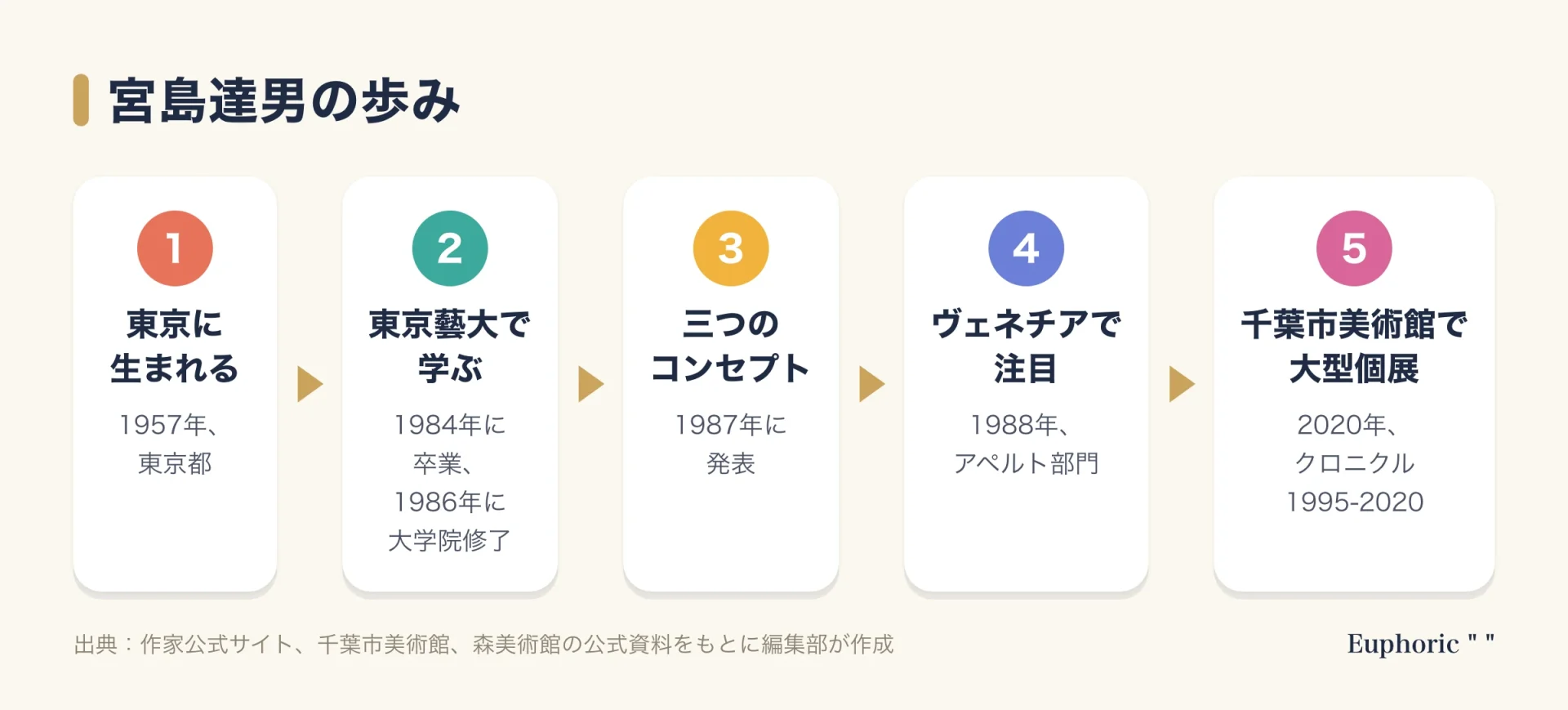 宮島達男の歩みを示す流れ図。1957年に東京で生まれ、東京藝術大学で学び、1987年に三つのコンセプトを発表し、1988年にヴェネチアで注目され、2020年に千葉市美術館で大型個展を開いた流れを示す。