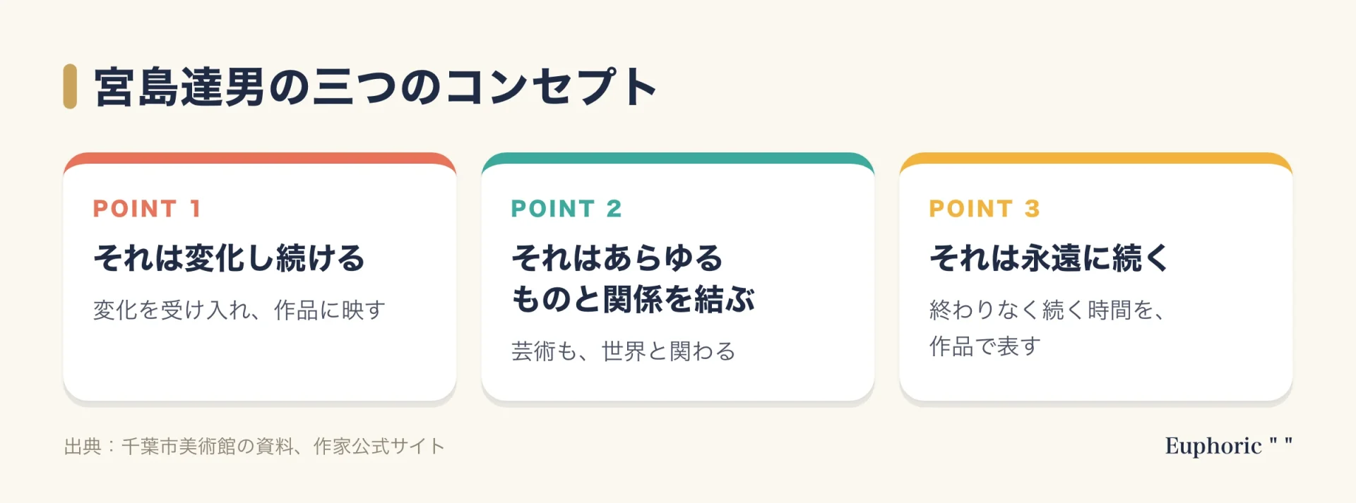 宮島達男の三つのコンセプトを並べた図。それは変化し続ける、それはあらゆるものと関係を結ぶ、それは永遠に続く、の三つを、それぞれ短い説明つきの三枚のカードで示している。