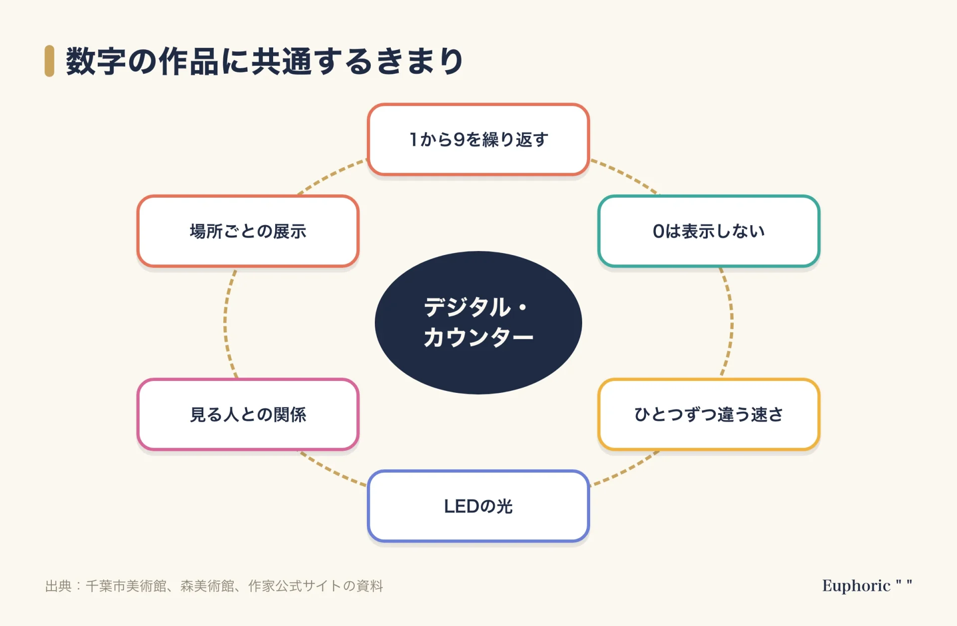 宮島達男の数字作品に共通するきまりの循環図。中心のデジタル・カウンターを、1から9を繰り返す、0は表示しない、ひとつずつ違う速さ、LEDの光、見る人との関係、場所ごとの展示が囲む。