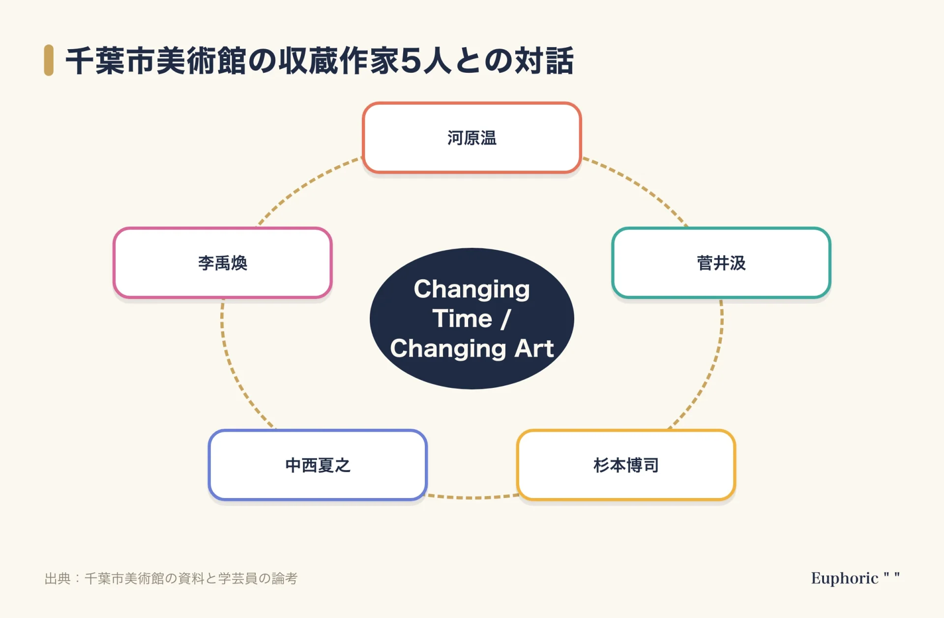 千葉市美術館の収蔵作品との対話を示す循環図。中心にChanging Time / Changing Artを置き、河原温、菅井汲、杉本博司、中西夏之、李禹煥の五人を囲んで示している。