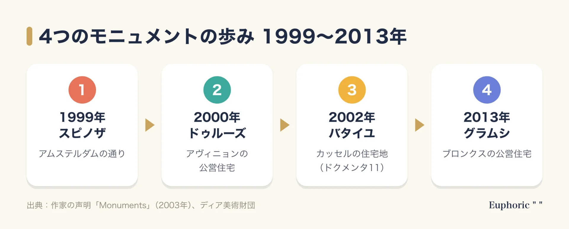 哲学者に捧げた4つのモニュメントの流れ図。1999年アムステルダムのスピノザ、2000年アヴィニョンのドゥルーズ、2002年カッセルのバタイユ、2013年ニューヨーク・ブロンクスのグラムシの順に並ぶ。