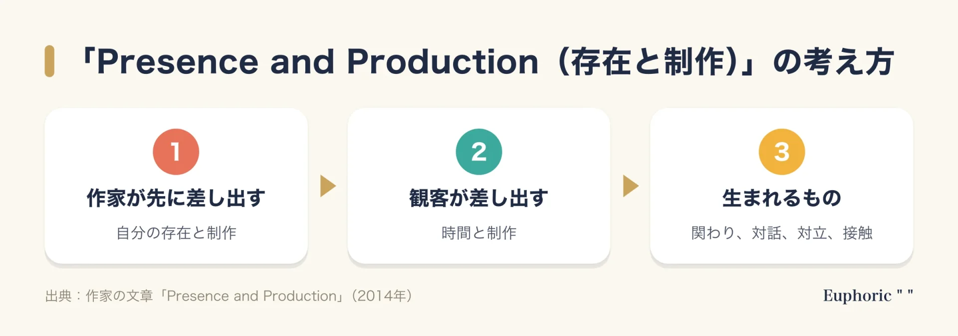 Presence and Productionの考え方を3段階で示した流れ図。まず作家が自分の存在と制作を差し出し、次に非排他的な観客が時間と制作を差し出し、その結果として関わりや対話、対立や接触が生まれる。