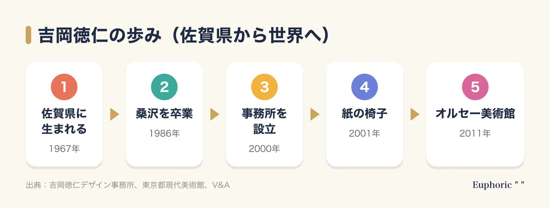 吉岡徳仁の歩みを五段階で示した図。1967年に佐賀県で生まれ、1986年に桑沢デザイン研究所を卒業し、2000年に自身の事務所を設立、2001年に紙の椅子Honey-popを発表、2011年にパリのオルセー美術館でWater Blockの展示が始まった流れ。