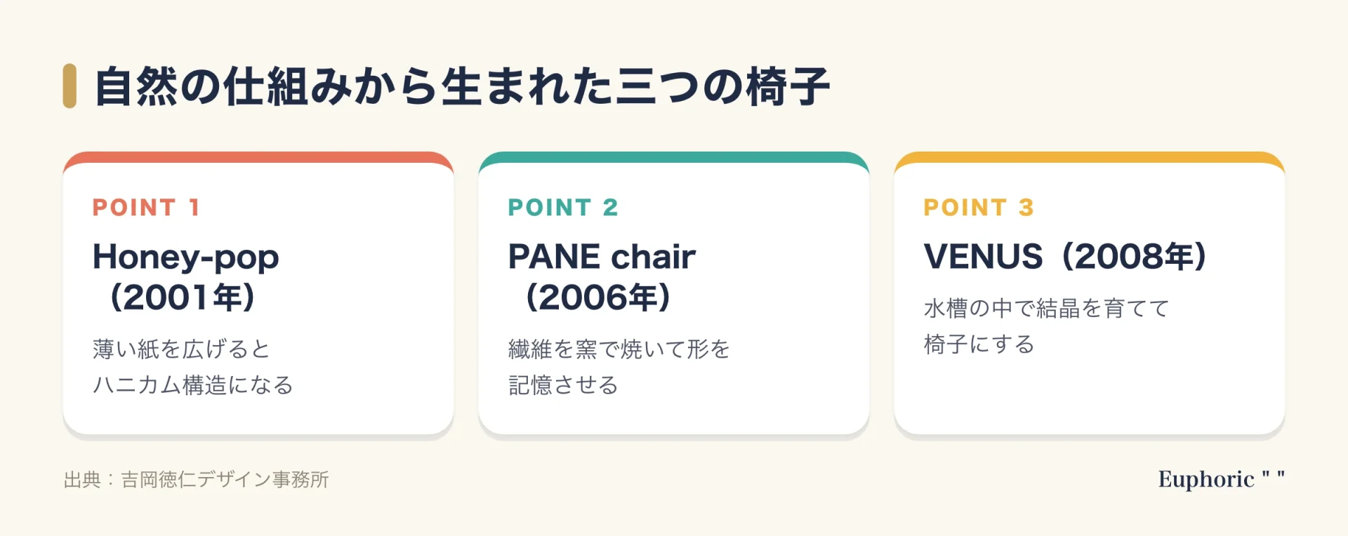 吉岡徳仁が自然の仕組みから生み出した三つの椅子を並べた図。Honey-popは薄い紙を重ねて広げるとハニカム構造になる、PANE chairは繊維の構造体を焼いて形を記憶させる、VENUSは水槽の中で結晶を育てる。