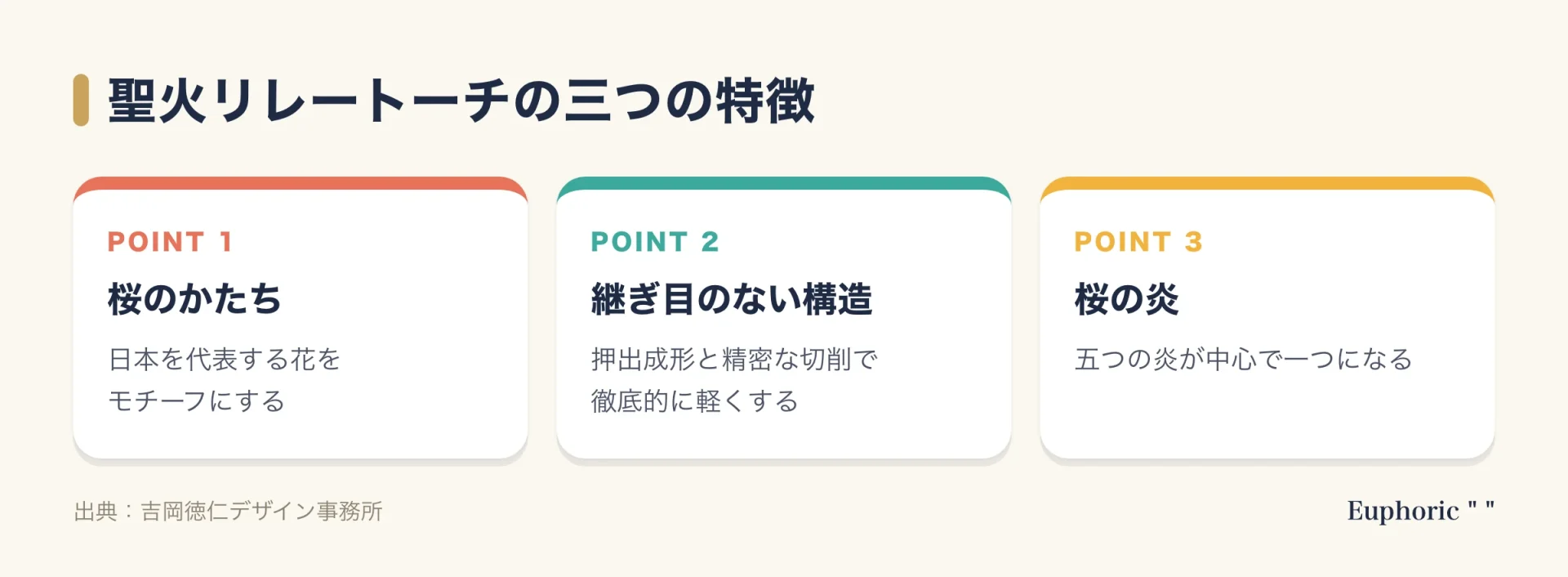 東京2020オリンピック聖火リレートーチの特徴を三つに整理した図。桜をモチーフにした形、アルミニウムの押出成形と精密な切削による継ぎ目のない軽量な構造、五つの花びらから出た炎が中心で一つになる炎の形。