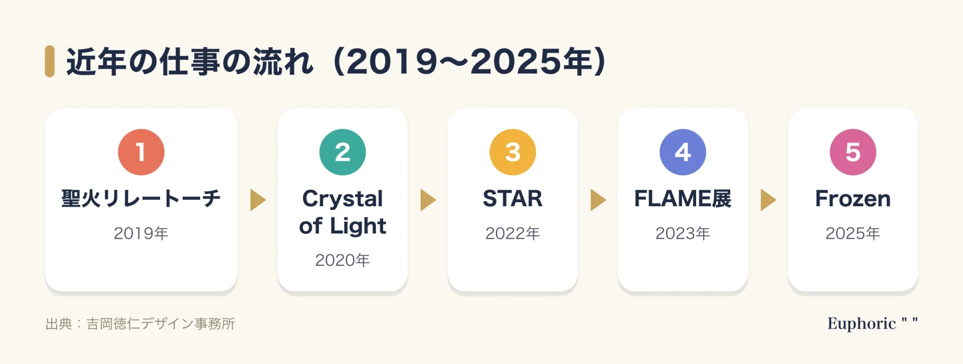 吉岡徳仁の近年の仕事を年ごとに示した図。2019年に聖火リレートーチ、2020年に銀座駅のCrystal of Light、2022年に東京ミッドタウン八重洲のSTAR、2023年にFLAME展、2025年にミラノで氷の椅子Aqua Chairの展覧会Frozen。
