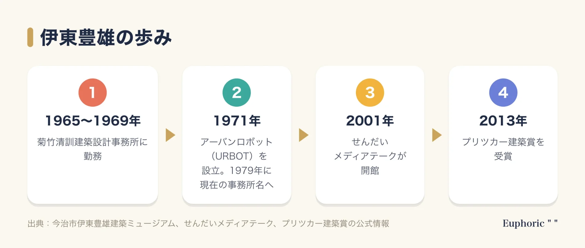 伊東豊雄の歩みを4段階で示した図。1965年から菊竹清訓建築設計事務所に勤務し、1971年に独立して1979年に改称、2001年にせんだいメディアテークが開館、2013年にプリツカー建築賞を受賞した流れ。