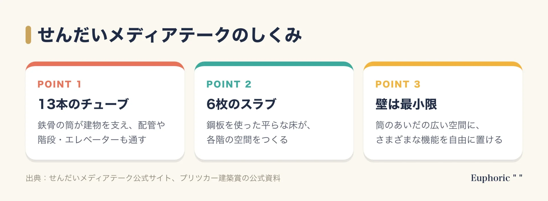 せんだいメディアテークの構造の特徴を3点で示した図。13本の鉄骨のチューブ、6枚の鉄骨のフラットスラブ、各階の壁を最小限にして機能を自由に配置できること、の3つ。