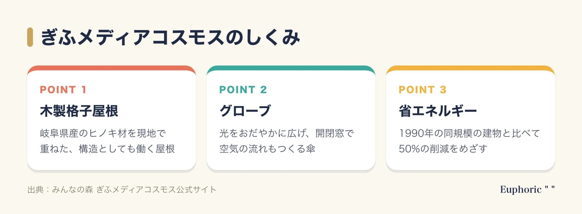 ぎふメディアコスモスの建築の特徴を3点で示した図。構造材として働く木製格子屋根、光と空気をやわらげる半透明のグローブ、1990年の同規模の建物と比べて消費エネルギー50パーセント削減をめざす計画の3つ。
