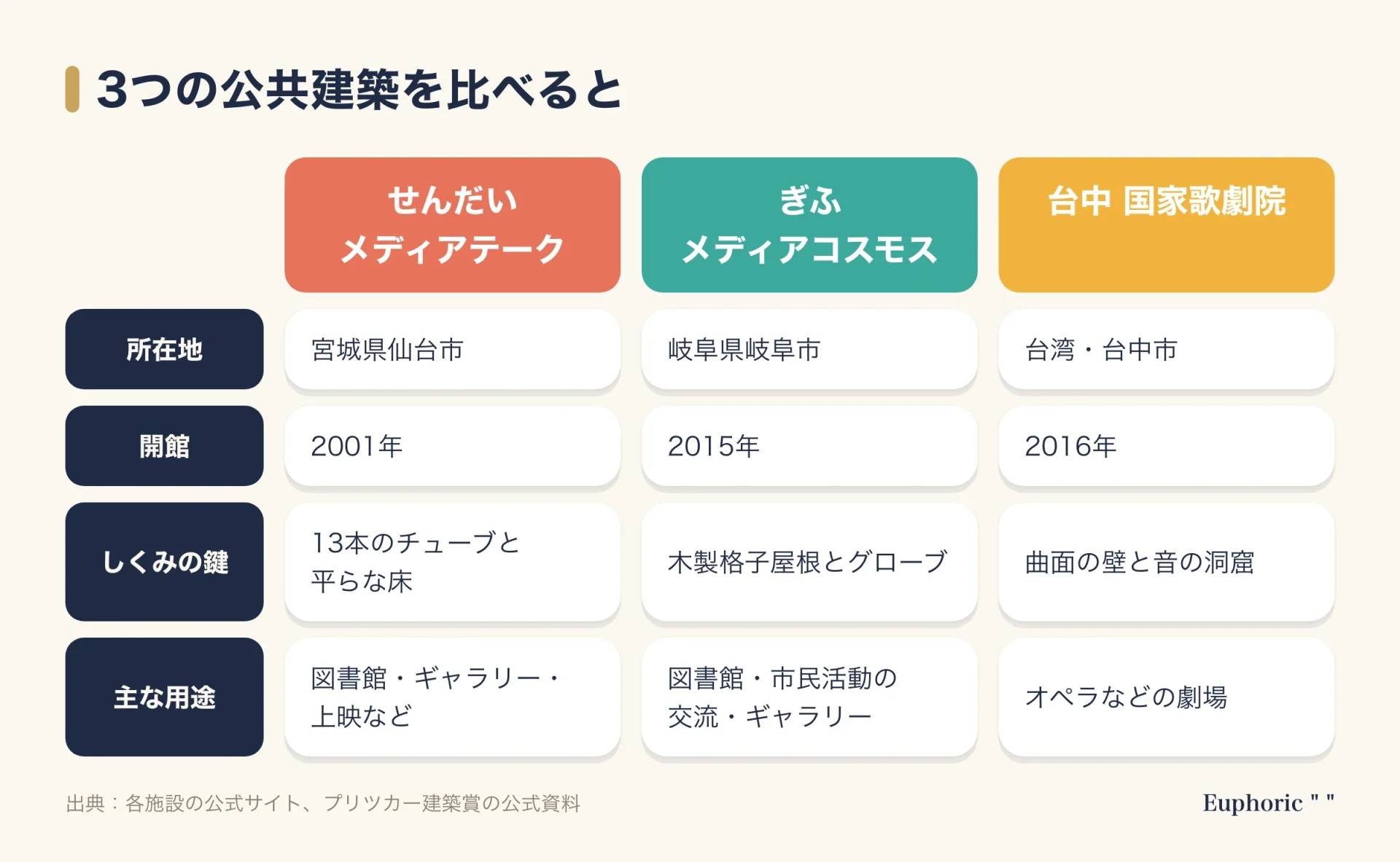 せんだいメディアテーク、ぎふメディアコスモス、台中国家歌劇院の3施設を、所在地、開館年、しくみの鍵、主な用途で比べた表形式の図。開館年は2001年、2015年、2016年。