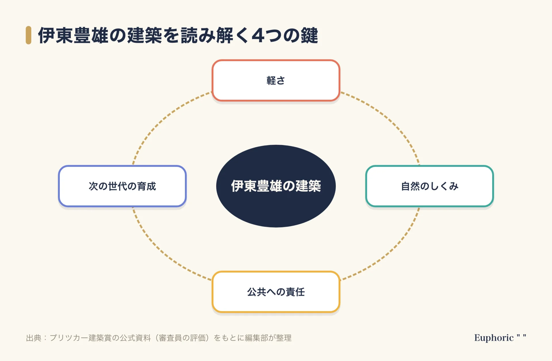 伊東豊雄の建築を読み解く4つの鍵を、中心の言葉を囲む形で示した図。軽さ、自然のしくみ、公共への責任、次の世代の育成の4つ。