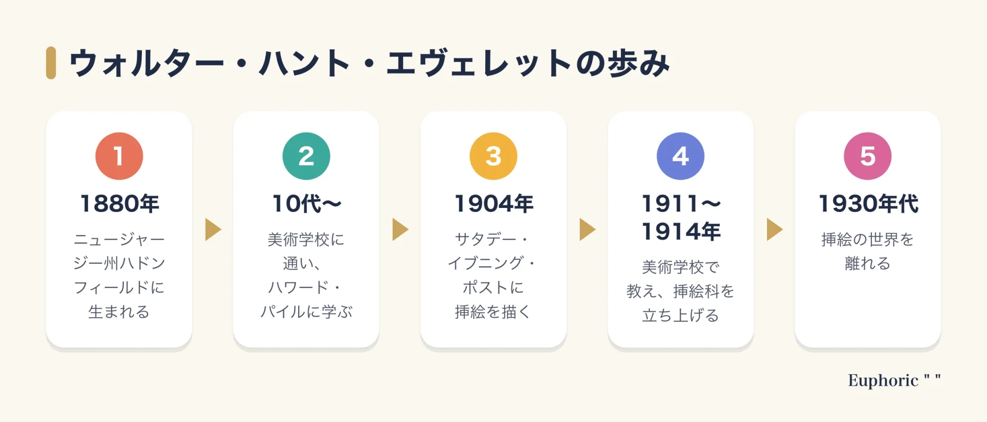 ウォルター・ハント・エヴェレットの歩みを5段階で示した図。1880年にハドンフィールドで生まれ、ハワード・パイルに学び、1904年にはサタデー・イブニング・ポストに描き、1911年から1914年に美術学校で教え、1930年代に挿絵から離れる