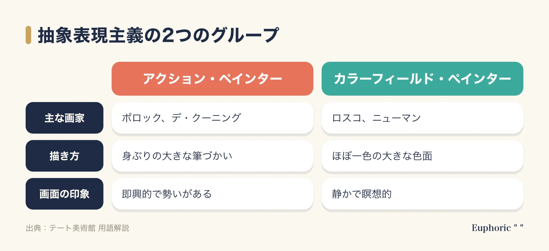 抽象表現主義の2つのグループを比べた図。アクション・ペインターはポロックやデ・クーニングで、大きな刷毛による身ぶりの大きな筆づかいが特徴。カラーフィールド・ペインターはロスコやバーネット・ニューマンで、広い画面をほぼ一色の大きな色面で満たす。