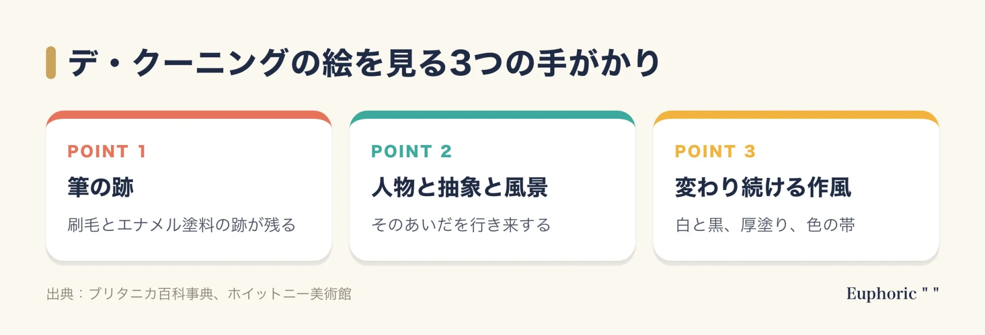 ウィレム・デ・クーニングの絵を見る3つの手がかりを示した図。刷毛やエナメル塗料など道具と塗料の跡が残る筆の跡、人物と抽象と風景のあいだを行き来すること、白と黒から厚塗り、1980年代の色の帯へと作風を変え続けたことの3点。
