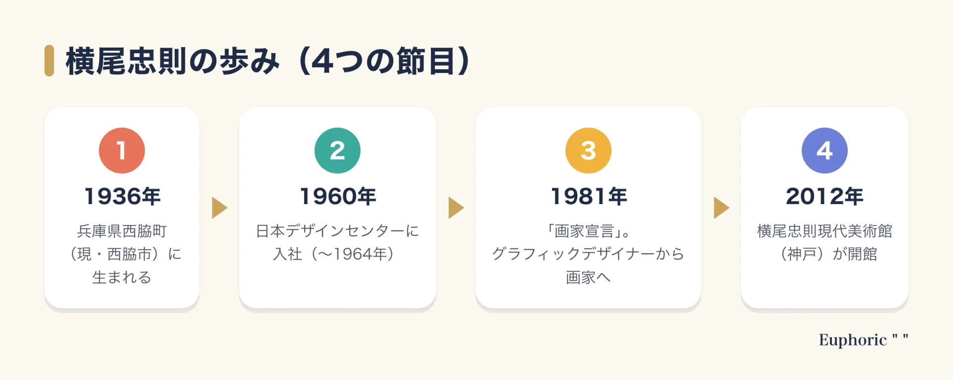横尾忠則の歩みを四つの段階で示した図。1936年に生まれ、1960年に日本デザインセンターへ入り、1981年に画家宣言をし、2012年に横尾忠則現代美術館が開館するまでを左から右へ並べている