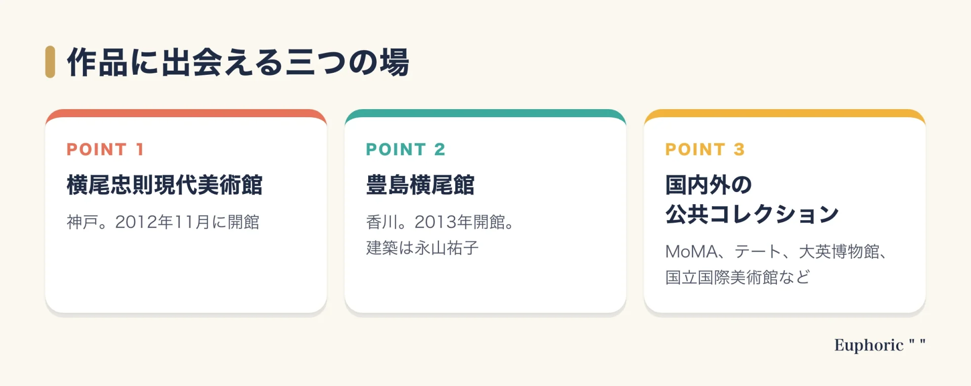 横尾忠則の作品に出会える三つの場を示した図。神戸の横尾忠則現代美術館は2012年開館、香川の豊島横尾館は2013年開館で建築は永山祐子、国内外の公共コレクションにも作品が収蔵されている