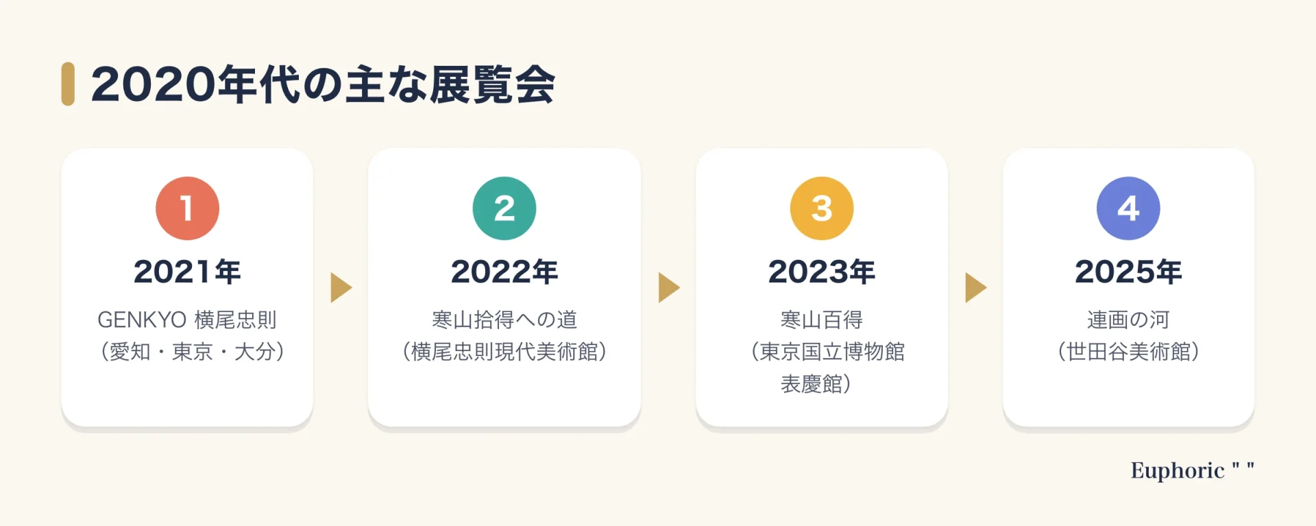 2020年代の主な展覧会を四段階で示した図。2021年のGENKYO展、2022年の寒山拾得への道、2023年の東京国立博物館での寒山百得展、2025年の世田谷美術館での連画の河展を左から右へ並べている