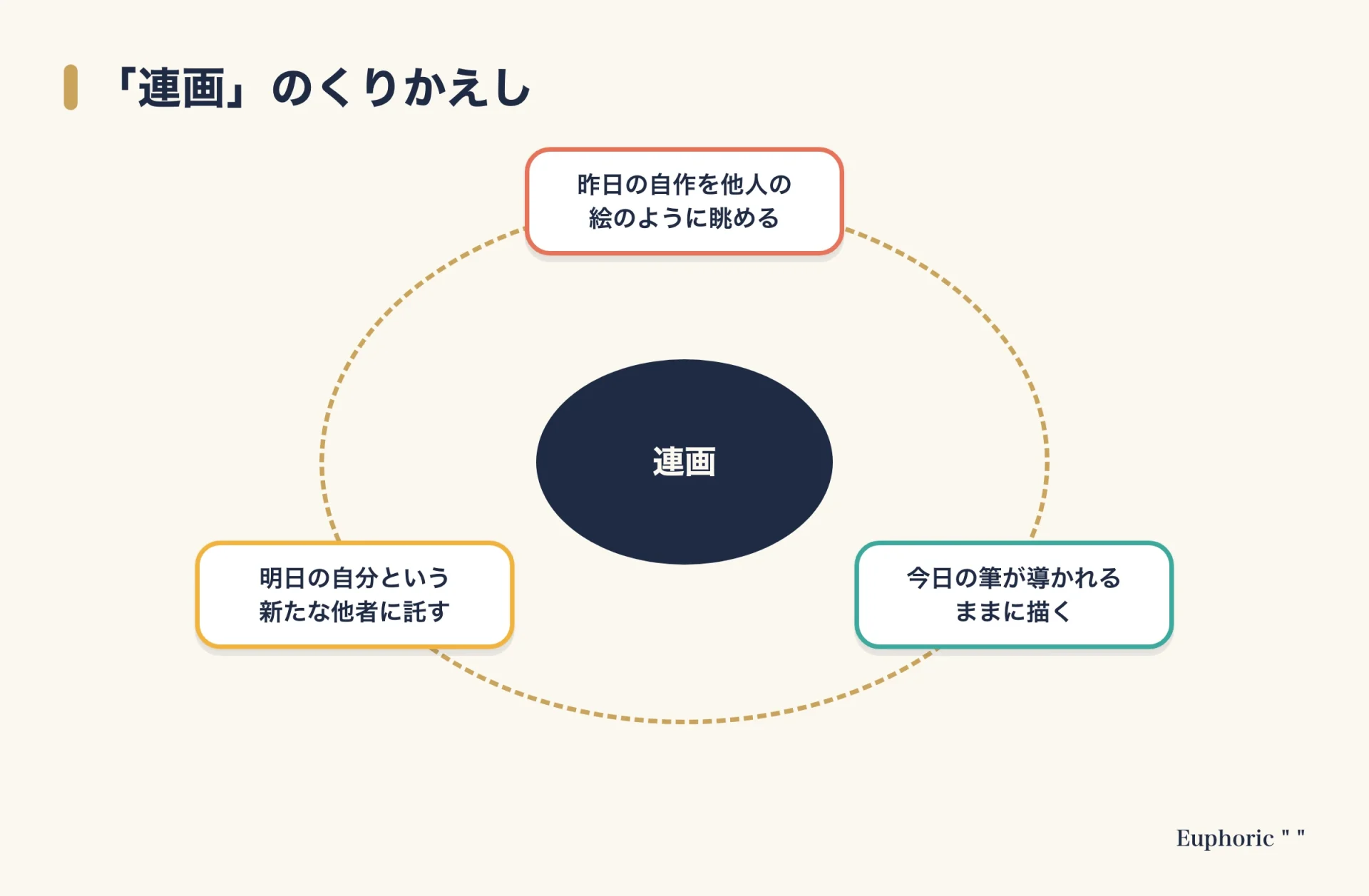 連画の制作の流れを示した循環図。中心に連画と書き、昨日の自作を他人の絵のように眺める、今日の筆が導かれるままに描く、明日の自分という新たな他者に託す、の三つの要素が円を囲んでいる
