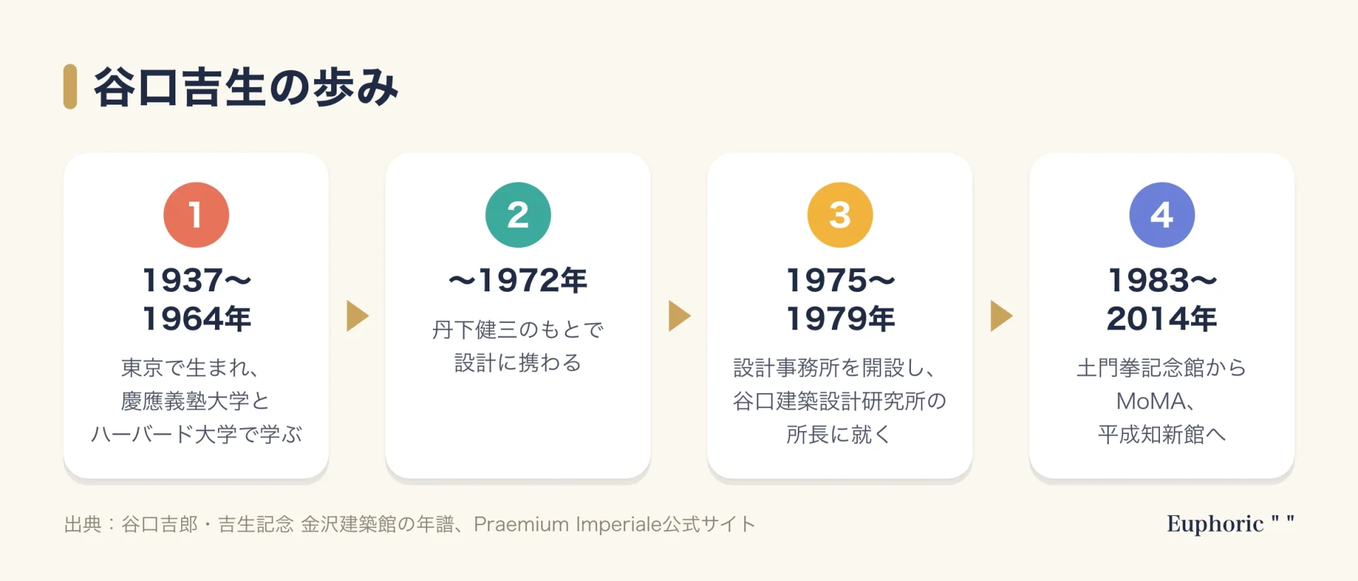 谷口吉生の歩みを4段階で示した図。東京生まれで慶應義塾大学とハーバード大学で学び、丹下健三のもとで働き、1975年に事務所を開き、1983年の土門拳記念館からMoMA、平成知新館へ至る流れ。