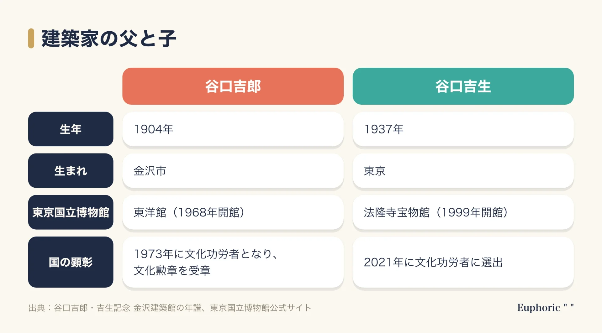 谷口吉郎と谷口吉生を比べた表。生年は1904年と1937年、生まれは金沢市と東京、東京国立博物館では東洋館と法隆寺宝物館、国の顕彰は1973年の文化勲章と2021年の文化功労者。