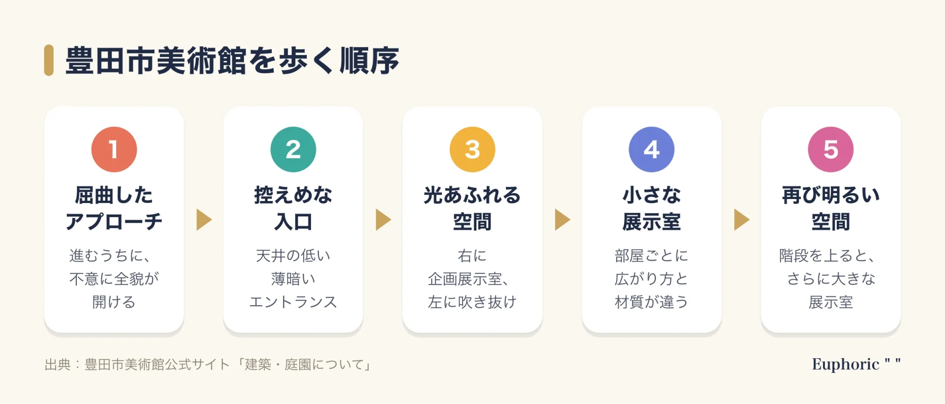 豊田市美術館の歩く順序を5段階で示した図。屈曲したアプローチ、控えめなエントランス、光あふれる吹き抜け、小さな展示室、再び明るく広い空間という、光の変化をたどる流れ。