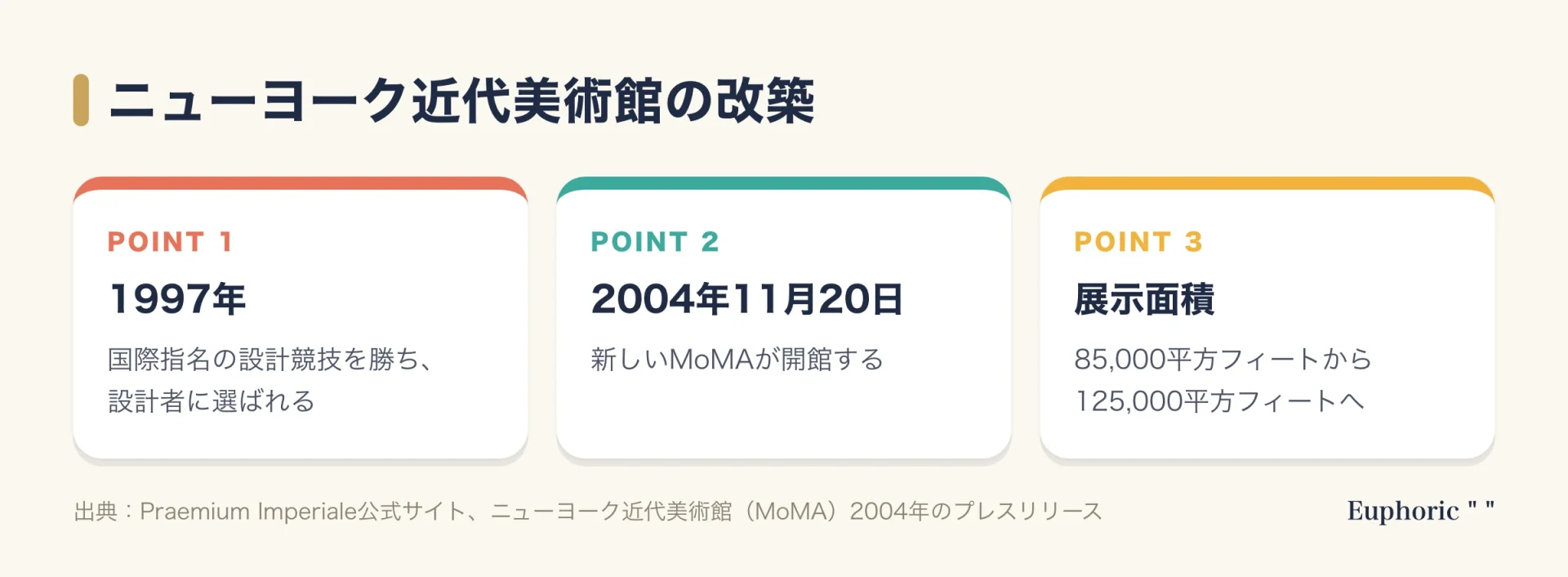 ニューヨーク近代美術館の改築を3点で示した図。1997年に国際指名の設計競技で設計者に選ばれ、2004年11月20日に開館し、展示面積が8万5000から12万5000平方フィートへ広がった。