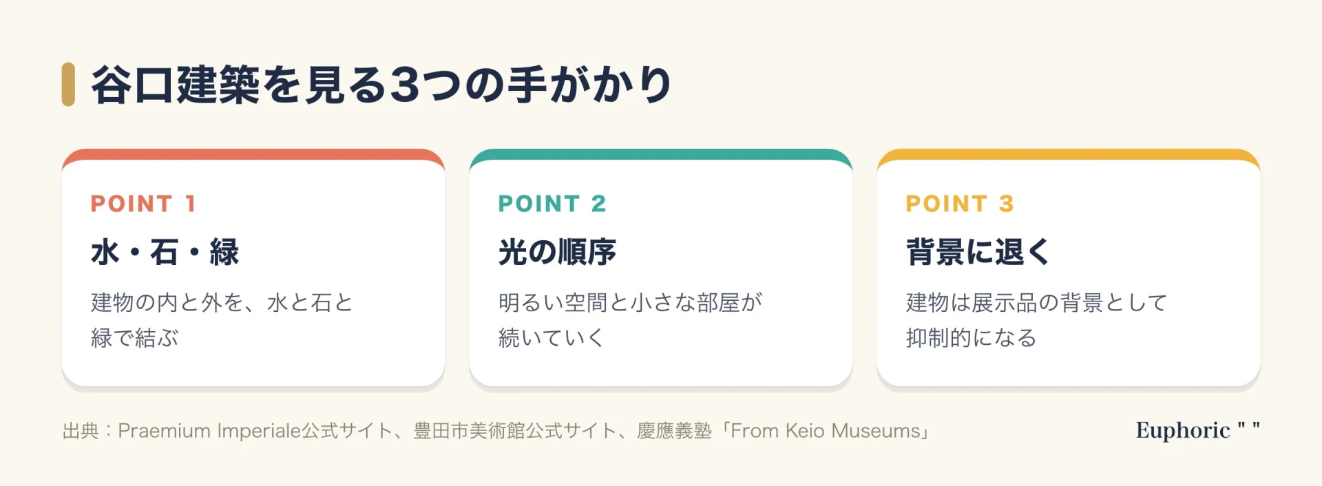 谷口建築を見る3つの手がかりを示した図。水と石と緑を建物と組み合わせること、明るい空間と小さな部屋が続く光の順序、建物が展示品の背景として抑制的になることの3つ。